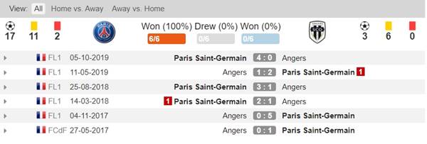 Tỷ lệ kèo giữa PSG vs Angers