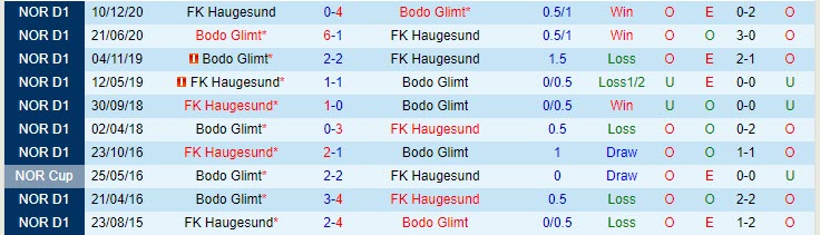 Dự đoán tỷ lệ Bodo Glimt vs Haugesund2