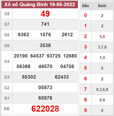 Thống kê xổ số Quảng Bình ngày 26/5/2022