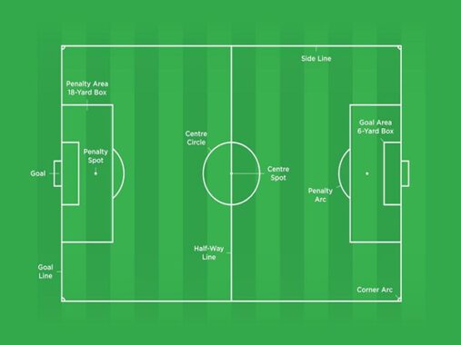 Tìm hiểu: Kích thước sân bóng đá 11 người chuẩn FIFA