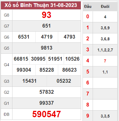 Thống kê xổ số Bình Thuận ngày 7/9/2023 thứ 5 hôm nay