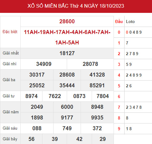 Phân tích XSMB ngày 20/10/2023 hôm nay thứ 6 chính xác