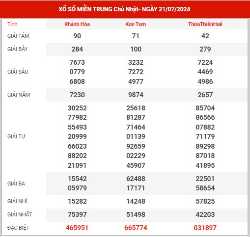 Nhận định XSMT ngày 28/7/2024 - Nhận định KQ SXMT chủ nhật hôm nay