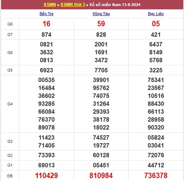 Nhận định XSMN 20/8/2024 thống kê bạch thủ lô VIP