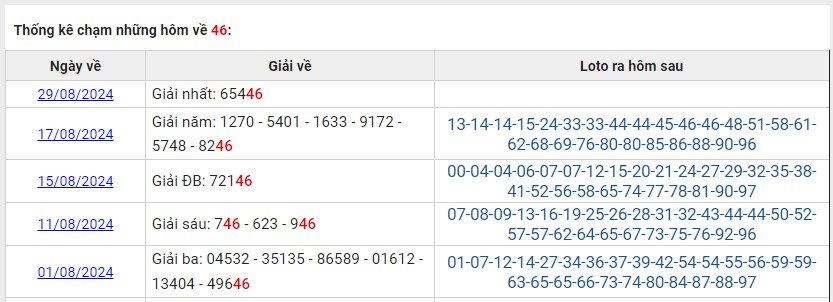 Thống kê các ngày XSMB về 46 T8/2024 loto về hôm sau?