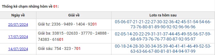 Thống kê XSMB có giải về 01 tháng 7/2024 dễ ra số mấy