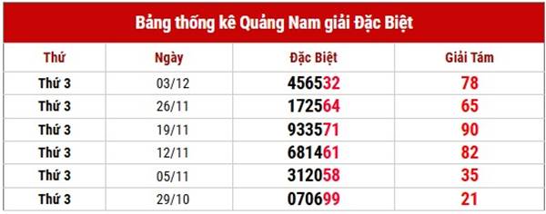 Nhận định xổ số Quảng Nam ngày 10/12/2024 thứ 3 hôm nay 2