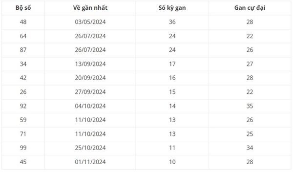 Thống kê KQXSVL ngày 17/1/2025 bao lô đài Vĩnh Long