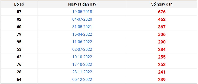 Thống kê giải đặc biệt TP Hồ Chí Minh lâu chưa về nhất 