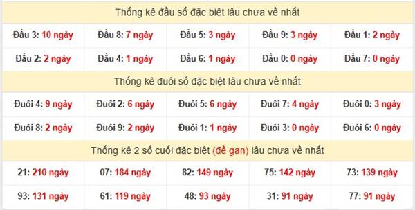 Phân tích kết quả xổ số Miền Trung ngày 13/3/2025 thứ 5 3