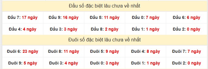 Bảng thống kê đầu đuôi GĐB xổ số Hồ Chí Minh