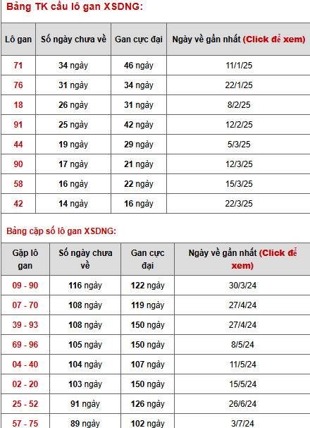 Thống kê phân tích XSDNG ngày 14/5/2025 thứ 4 may mắn