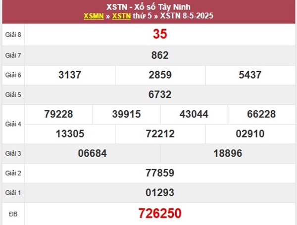 Thống kê XSTN 15/5/2025 phân tích song thủ lô VIP