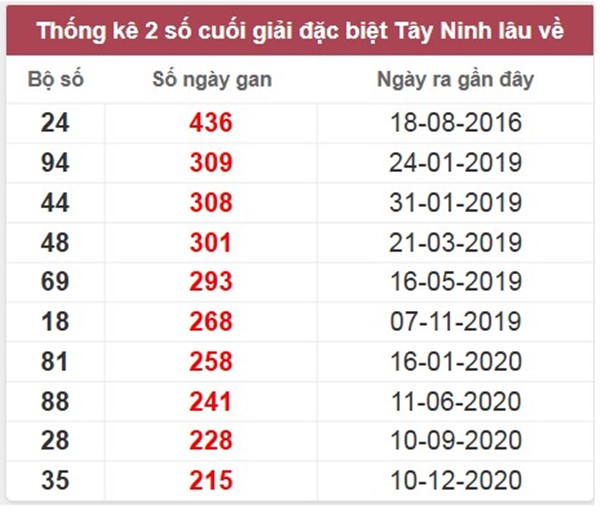 Thống kê XSTN 15/5/2025 phân tích song thủ lô VIP