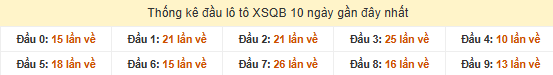 Thống kê đầu lô tô xổ số Quảng Bình ngày 26/6/2025