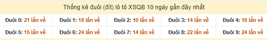 Thống kê đuôi lô tô XSQB 10 ngày gần đây nhất