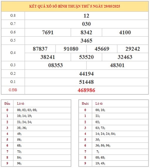 Thống kê KQXSBTH 5/6/2025 phân tích xỉu chủ số đẹp