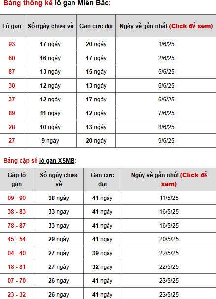 Thống kê phân tích XSMB ngày 20/6/2025 thứ 6 hôm nay