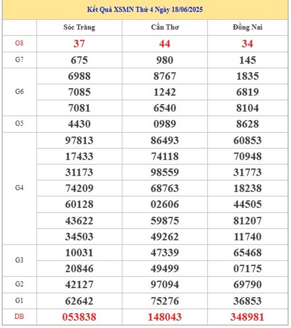Phân tích XSMN 25/6/2025 loto 3 số miền Nam VIP nhất