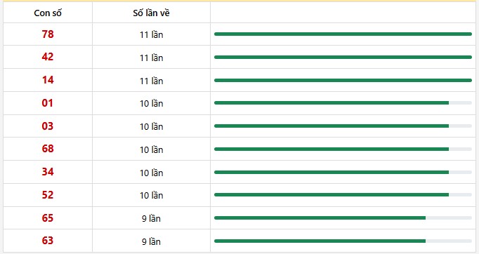 10 con lô xuất hiện nhiều nhất trong 30 lần quay