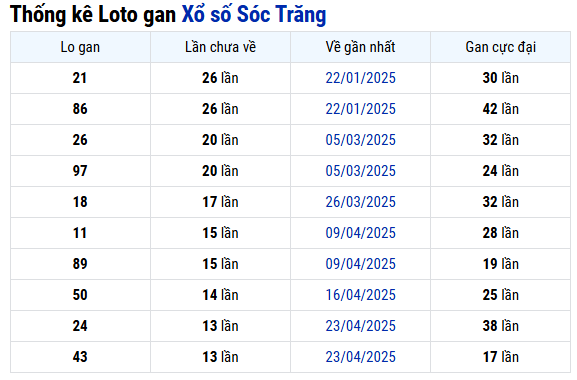 Thống kê lô gan xổ số Sóc Trăng ngày 30/7/2025