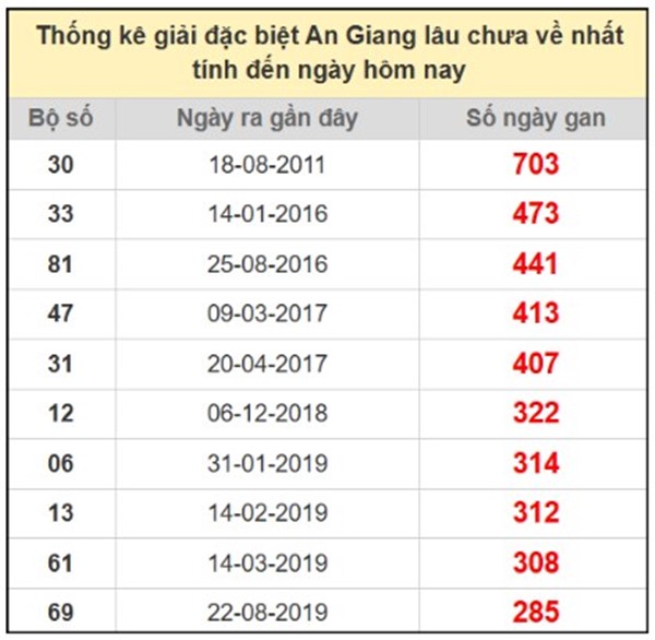 Thống kê xổ số An Giang 3/7/2025 số đẹp giờ vàng