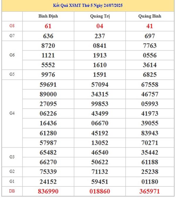 Phân tích XSMT 31/7/2025 bạch thủ đài miền Trung