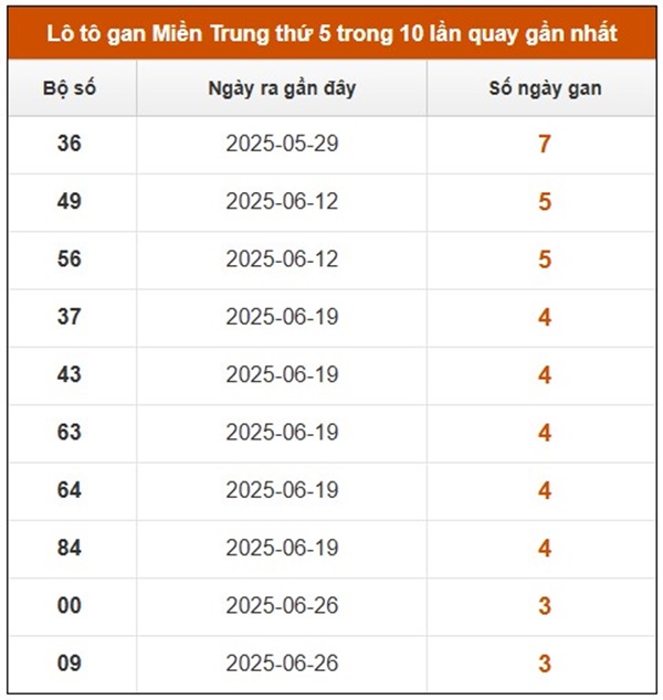 Phân tích XSMT 31/7/2025 bạch thủ đài miền Trung
