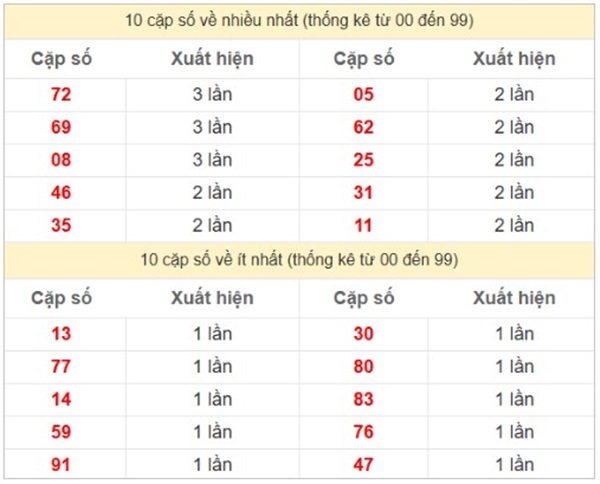 Phân tích xổ số miền Trung 1/7/2025 bao lô thứ 3
