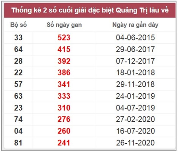 Thống kê XSQT ngày 24/7/2025 phân tích lô kép đẹp