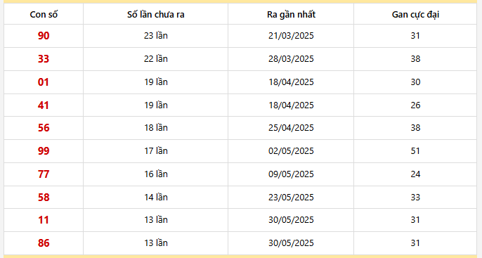 Bảng thống kê 10 con lô gan Vĩnh Long lâu chưa về nhất