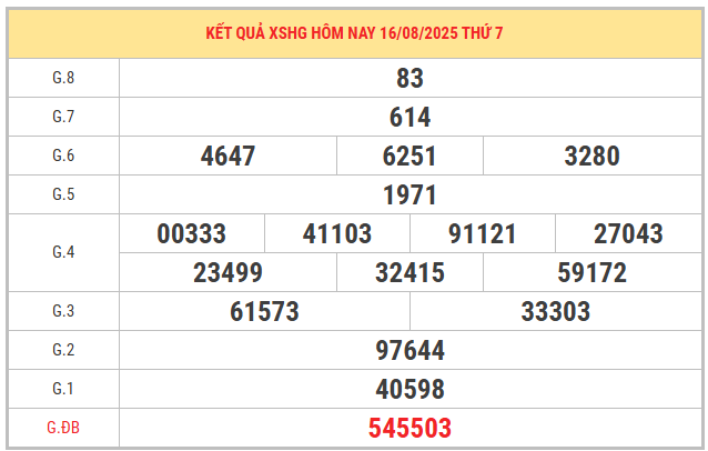 Xem lại kết quả xổ số Hậu Giang kỳ trước ngày 16/8/2025