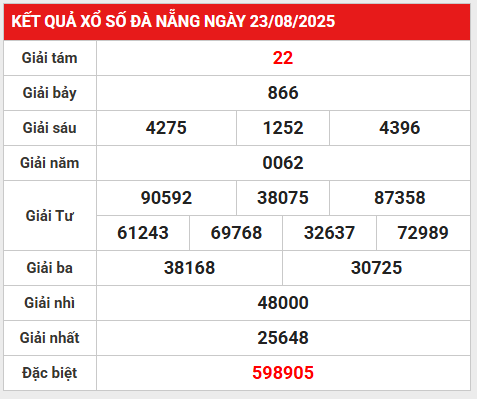 Phân tích giải đặc biệt kết quả Đà Nẵng 27/8/2025