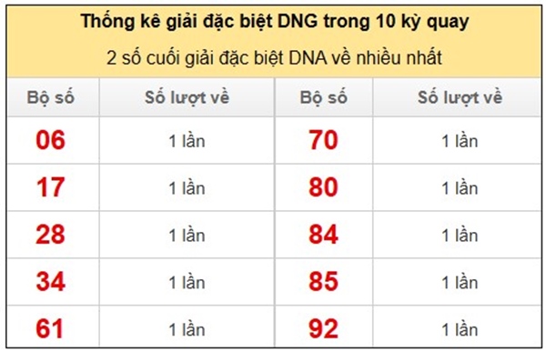 Thống kê xổ số Đà Nẵng ngày 20/8/2025 lô VIP XSDNG