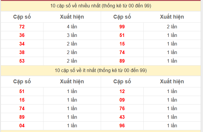Thống kê 2 số cuối giải đặc biệt KQXS TP Hồ Chí Minh