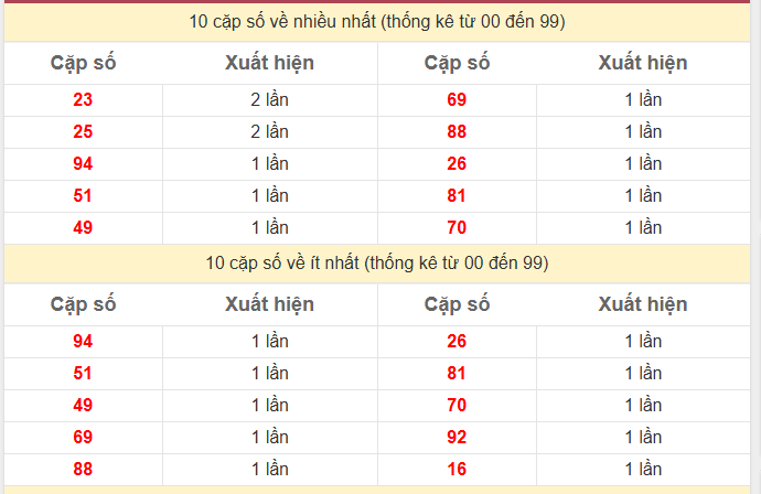 Thống kê 2 số cuối giải đặc biệt KQXS Vĩnh Long
