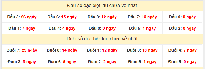 - Thống kê đầu đuôi đặc biệt XSVL lâu chưa về