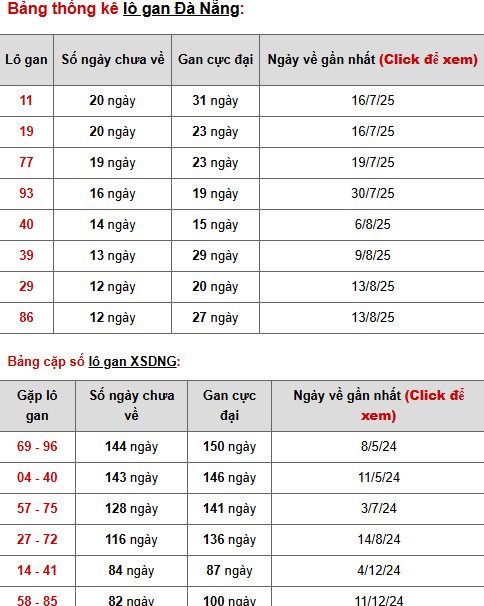 Thống kê phân tích XSDNG ngày 27/9/2025 thứ 7 tài lộc