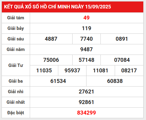 Phân tích KQXS Hồ Chí Minh 20/9/2025 giải đặc biệt