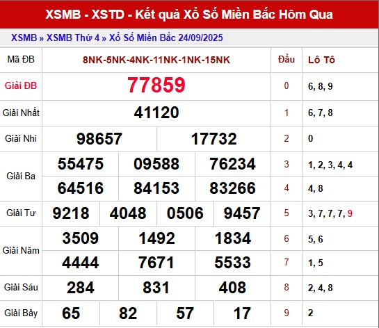 Phân tích xổ số Miền Bắc 27/9/2025 cùng các chuyên gia