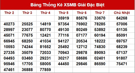 Thống kê giải đặc biệt XSMB ngày 27/9/2025