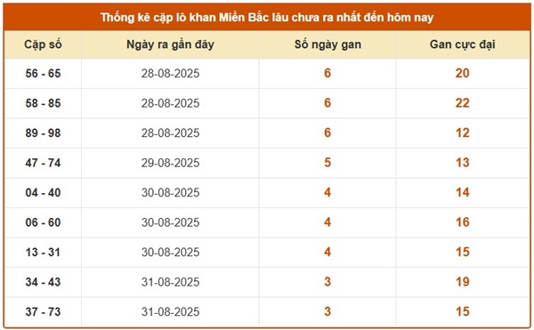 Thống kê KQXSMB 6/9/2025 phân tích lô VIP miền Bắc