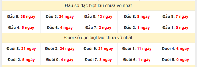 Phân tích đầu – đuôi số đặc biệt XSDT lâu chưa xuất hiện