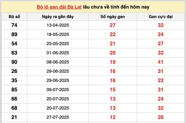 Tham khảo XSDL ngày 26/10/2025 dự đoán Đà Lạt chủ nhật