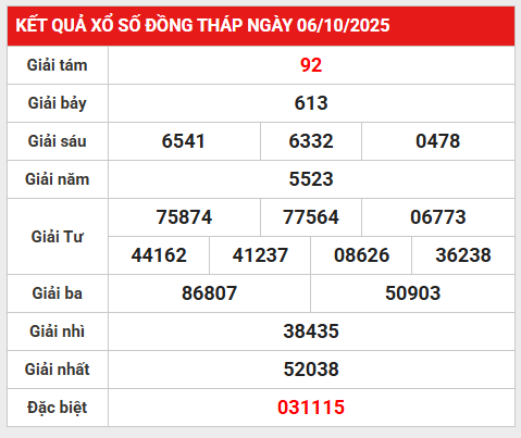 Tham khảo xổ số Đồng Tháp 13/10/2025 thứ 2 chính xác