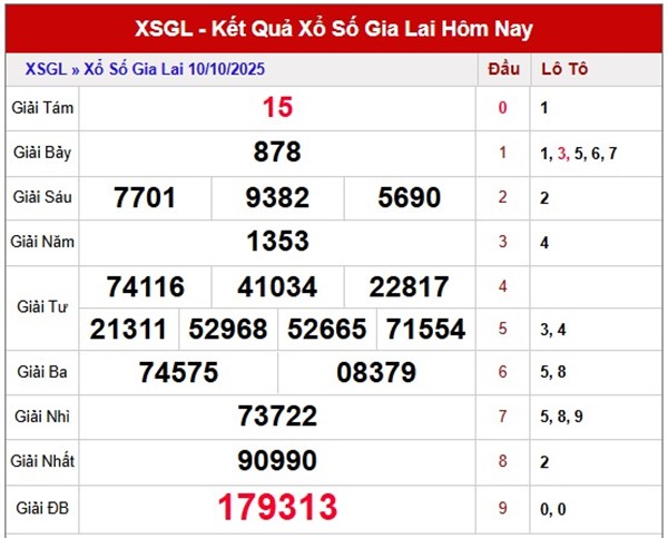 Dự đoán xổ số Gia Lai chính xác 100 ngày 17/10/2025