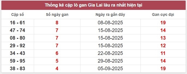 Dự đoán xổ số Gia Lai chính xác 100 ngày 17/10/2025