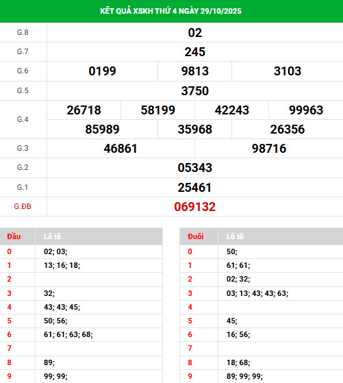 Dự đoán xổ số Khánh Hòa 2/11/2025 ngày hôm nay phát lộc Dự đoán xổ số Khánh Hòa 2/11/2025 ngày hôm nay phát lộc