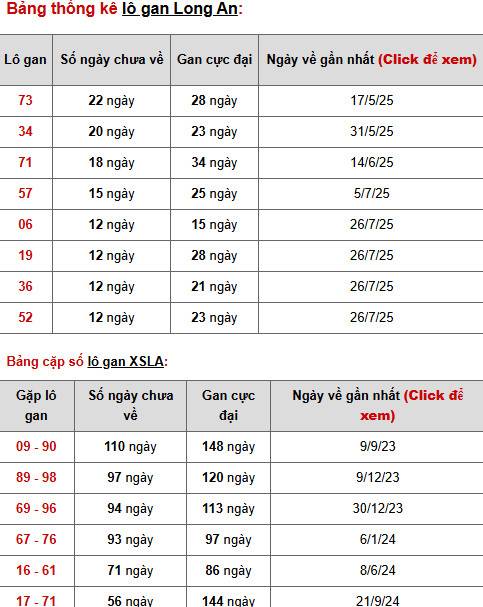 Dự đoán XSLA 25/10/2025 ngày hôm nay chuẩn xác
