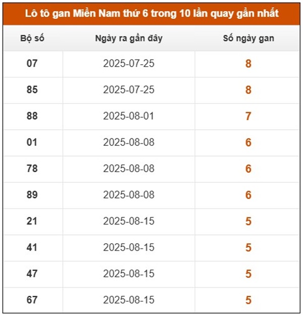 Phân tích XSMN 3/10/2025 thống kê lô gan thứ 6